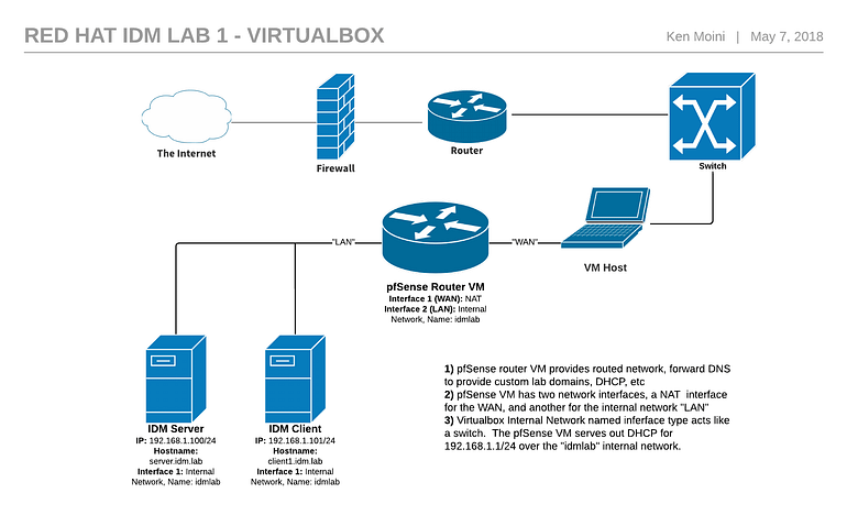 Red Hat IdM Lab 1 - VirtualBox