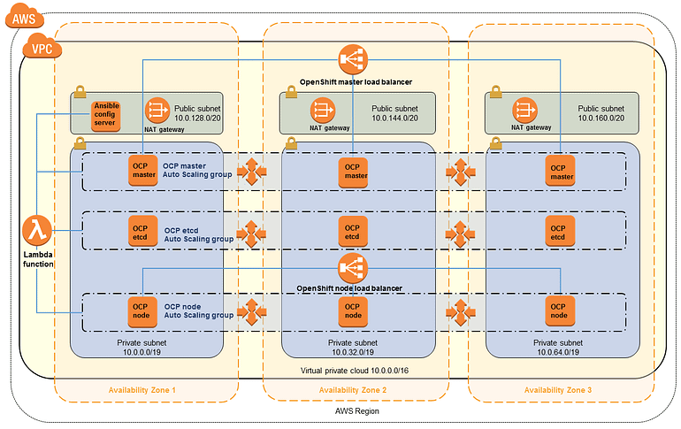 Architecture of the OpenShift Container Platform cluster in a new AWS VPS. Source: AWS